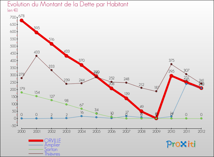 Evolution de la dette par habitant pour la commune de ORVILLE et les communes proches de 2000 à 2012 Comparaison de la dette par habitant pour ORVILLE et les communes voisines de 2000 à 2012