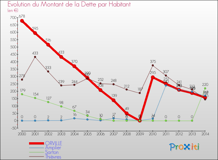 Evolution de la dette par habitant pour la commune de ORVILLE et les communes proches de 2000 à 2014 Comparaison de la dette par habitant pour ORVILLE et les communes voisines de 2000 à 2014