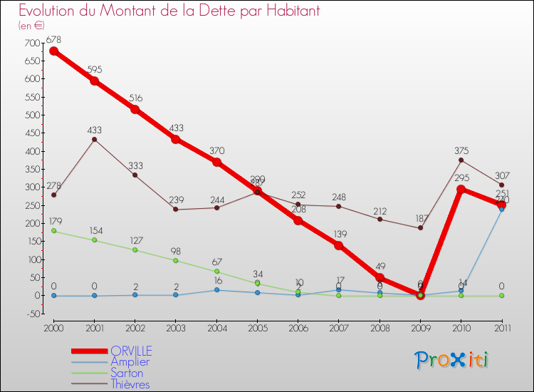 Evolution de la dette par habitant pour la commune de ORVILLE et les communes proches Comparaison de la dette par habitant pour ORVILLE et les communes voisines