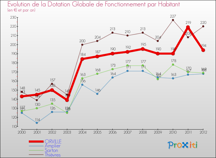 Evolution et montant de la dotation globale de fonctionnement par Habitant pour ORVILLE et les communes proches Comparaison des dotations globales de fonctionnement par habitant pour ORVILLE et les communes voisines