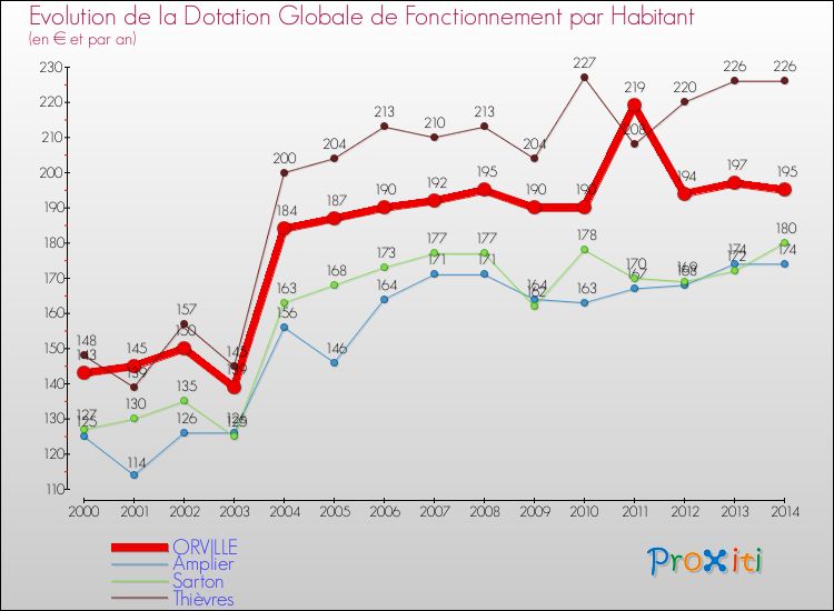 Evolution et montant de la dotation globale de fonctionnement par Habitant pour ORVILLE et les communes proches de 2000 à 2014. Comparaison des dotations globales de fonctionnement par habitant pour ORVILLE et les communes voisines de 2000 à 2014.