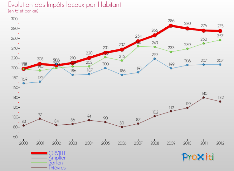 Evolution et montant des impôts locaux par Habitant pour ORVILLE et les communes proches Comparaison des impôts locaux par habitant pour ORVILLE et les communes voisines