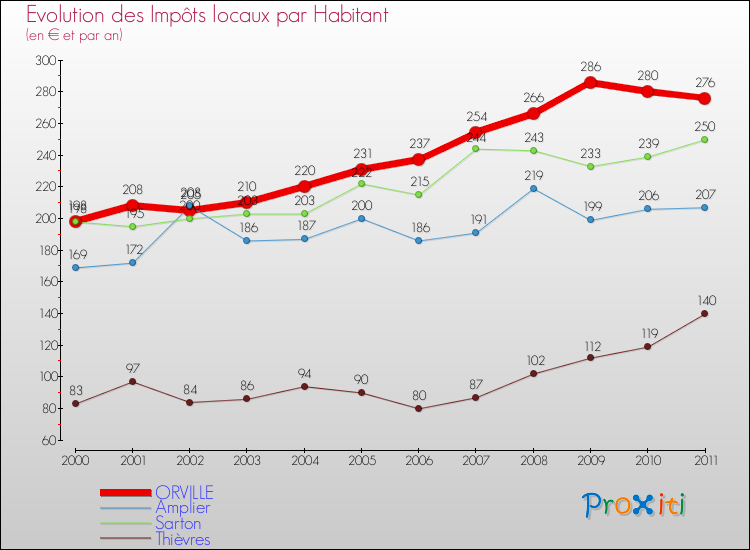 Evolution et montant des impôts locaux par Habitant pour ORVILLE et les communes proches Comparaison des impôts locaux par habitant pour ORVILLE et les communes voisines