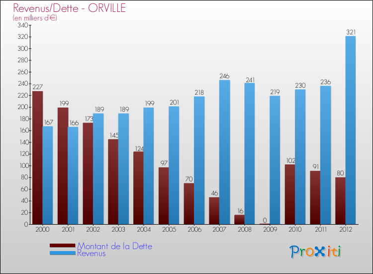 Evolution comparée de la dette et des revenus pour la commune de ORVILLE de 2000 à 2012 Comparaison de la dette et des revenus pour ORVILLE de 2000 à 2012
