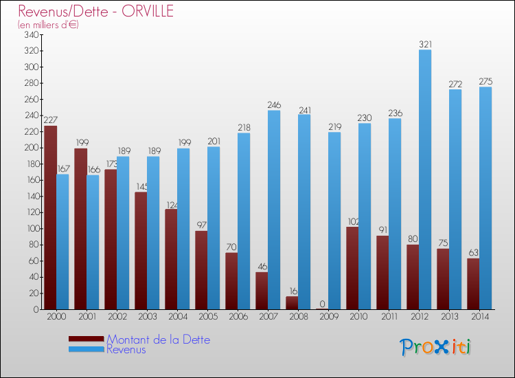 Evolution comparée de la dette et des revenus pour la commune de ORVILLE de 2000 à 2014 Comparaison de la dette et des revenus pour ORVILLE de 2000 à 2014