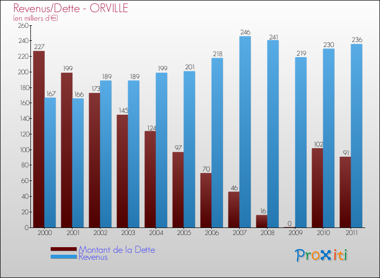 Evolution comparée de la dette et des revenus pour la commune de ORVILLE de 2000 à 2011 Comparaison de la dette et des revenus pour ORVILLE de 2000 à 2011