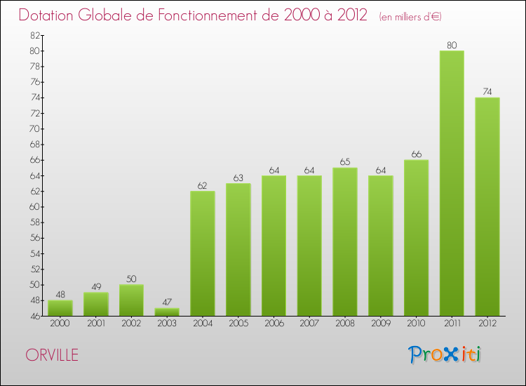 Evolution du montant de la Dotation Globale de Fonctionnement pour la commune de ORVILLE de 2000 à 2012 Evolution du montant de la Dotation Globale de Fonctionnement pour ORVILLE de 2000 à 2012