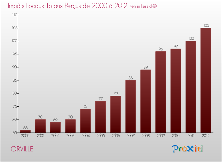 Evolution des Impôts Locaux pour la commune de ORVILLE de 2000 à 2012 Evolution des Impôts Locaux pour ORVILLE de 2000 à 2012