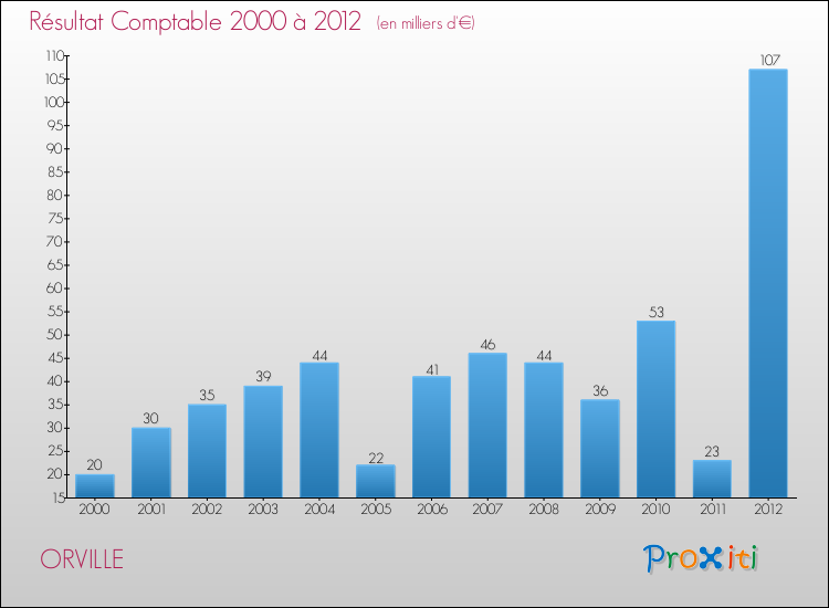 Evolution du résultat comptable pour la commune de ORVILLE de 2000 à 2012 Evolution du résultat comptable pour ORVILLE de 2000 à 2012