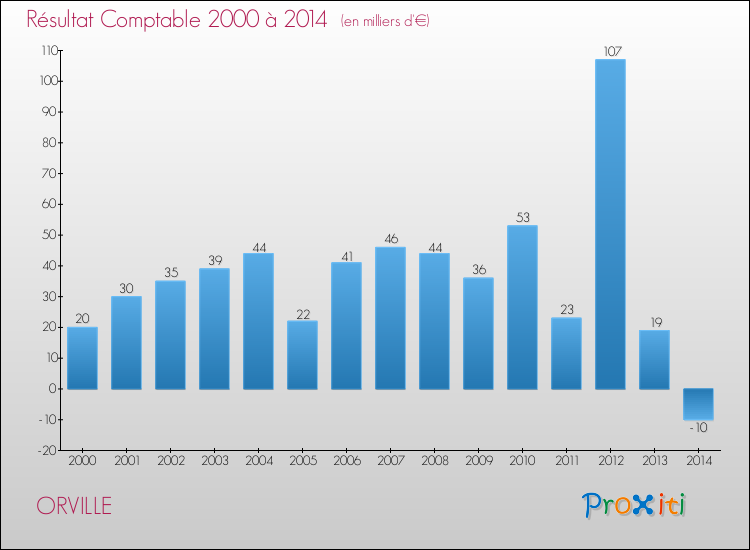 Evolution du résultat comptable pour la commune de ORVILLE de 2000 à 2014 Evolution du résultat comptable pour ORVILLE de 2000 à 2014