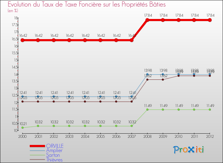 Evolution du taux de la taxe foncière sur le bati pour ORVILLE et les communes proches de 2000 à 2012 Comparaison des taux de taxe foncière sur le bati pour ORVILLE et les communes voisines de 2000 à 2012