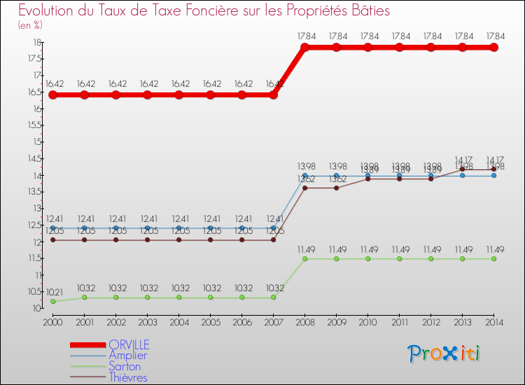 Evolution du taux de la taxe foncière sur le bati pour ORVILLE et les communes proches de 2000 à 2014 Comparaison des taux de taxe foncière sur le bati pour ORVILLE et les communes voisines de 2000 à 2014