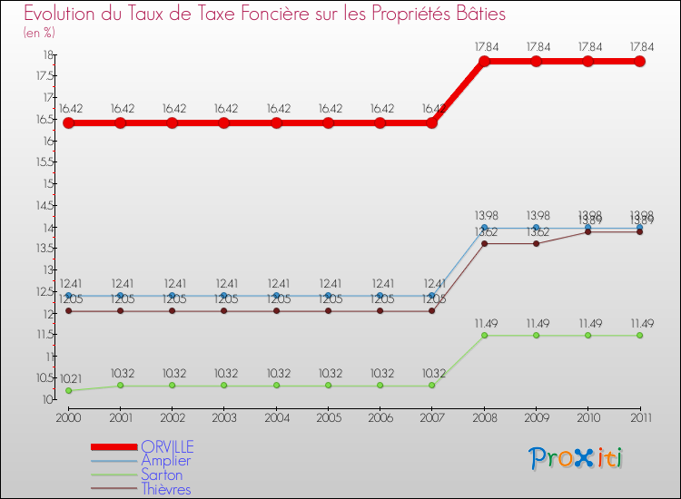 Evolution du taux de la taxe foncière sur le bati pour ORVILLE et les communes proches Comparaison des taux de taxe foncière sur le bati pour ORVILLE et les communes voisines
