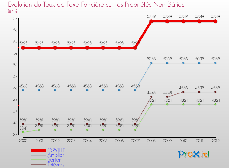 Evolution du taux de la taxe foncière sur les immeubles et terrains non batis pour ORVILLE et les communes proches de 2000 à 2012 Comparaison des taux de la taxe foncière sur les immeubles et terrains non batis pour ORVILLE et les communes voisines de 2000 à 2012