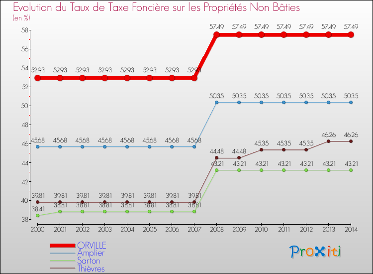 Evolution du taux de la taxe foncière sur les immeubles et terrains non batis pour ORVILLE et les communes proches de 2000 à 2014 Comparaison des taux de la taxe foncière sur les immeubles et terrains non batis pour ORVILLE et les communes voisines de 2000 à 2014