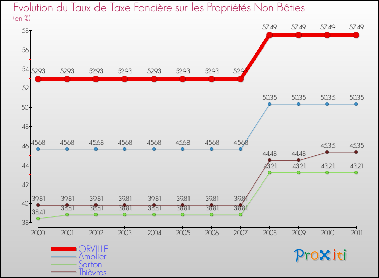 Evolution du taux de la taxe foncière sur les immeubles et terrains non batis pour ORVILLE et les communes proches Comparaison des taux de la taxe foncière sur les immeubles et terrains non batis pour ORVILLE et les communes voisines