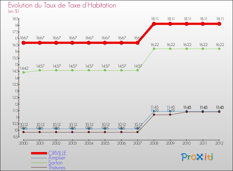 Evolution du taux de la taxe d'habitation pour ORVILLE et les communes proches Comparaison des taux de la taxe d'habitation pour ORVILLE et les communes voisines