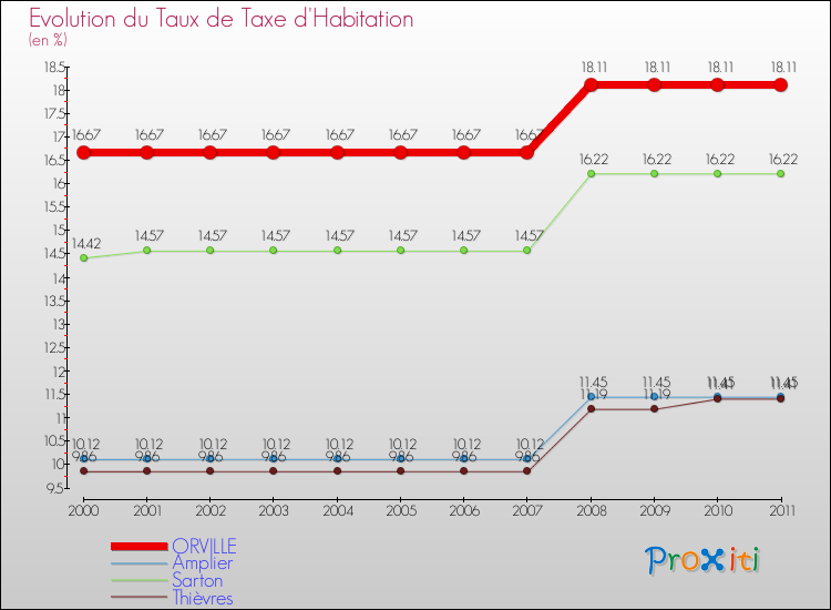 Evolution du taux de la taxe d'habitation pour ORVILLE et les communes proches Comparaison des taux de la taxe d'habitation pour ORVILLE et les communes voisines