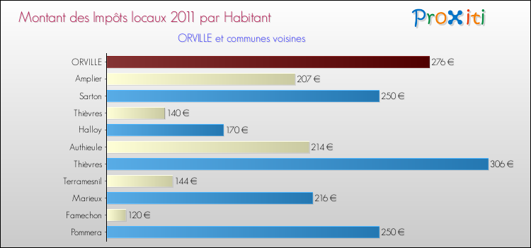 Montant des impôts locaux par Habitant pour ORVILLE et les communes proches Comparaison des impôts locaux par habitant pour ORVILLE et les communes voisines