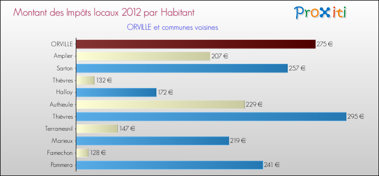 Montant des impôts locaux par Habitant pour ORVILLE et les communes proches Comparaison des impôts locaux par habitant pour ORVILLE et les communes voisines