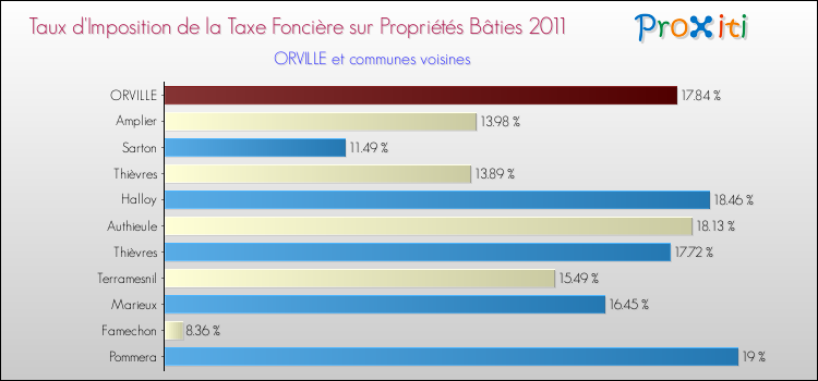 Taux d'imposition de la taxe foncière sur le bati 2011 pour ORVILLE et les communes proches Comparaison des taux d'imposition de la taxe foncière sur le bati 2011 pour ORVILLE et les communes voisines