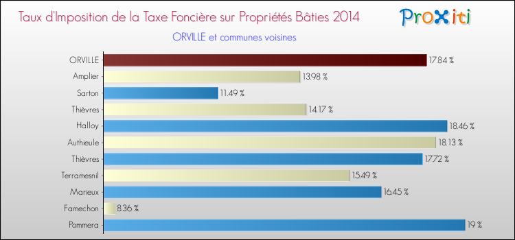 Taux d'imposition de la taxe foncière sur le bati 2014 pour ORVILLE et les communes proches Comparaison des taux d'imposition de la taxe foncière sur le bati 2014 pour ORVILLE et les communes voisines