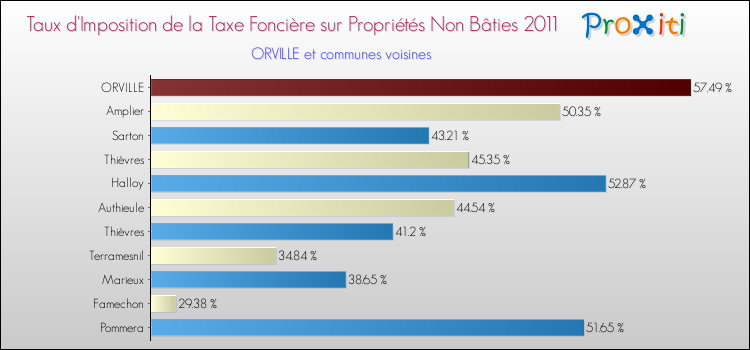 Taux d'imposition de la taxe foncière sur les immeubles et terrains non batis 2011 pour ORVILLE et les communes proches Comparaison des taux d'imposition de la taxe foncière sur les immeubles et terrains non batis 2011 pour ORVILLE et les communes voisines