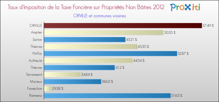 Taux d'imposition de la taxe foncière sur les immeubles et terrains non batis 2012 pour ORVILLE et les communes proches Comparaison des taux d'imposition de la taxe foncière sur les immeubles et terrains non batis 2012 pour ORVILLE et les communes voisines