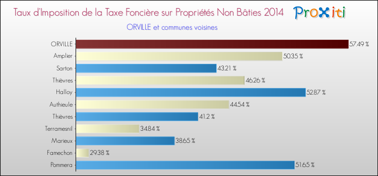 Taux d'imposition de la taxe foncière sur les immeubles et terrains non batis 2014 pour ORVILLE et les communes proches Comparaison des taux d'imposition de la taxe foncière sur les immeubles et terrains non batis 2014 pour ORVILLE et les communes voisines