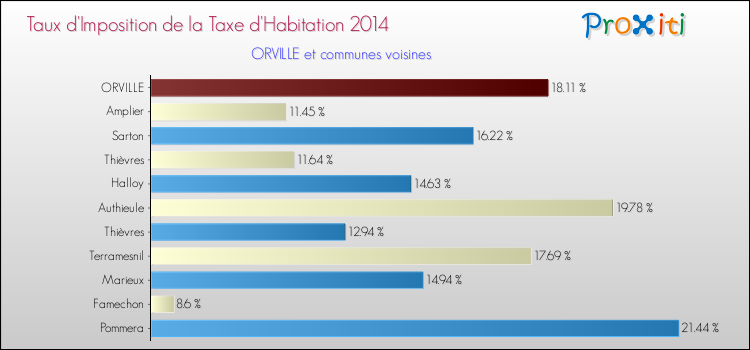 Taux d'imposition de la taxe d'habitation 2014 pour ORVILLE et les communes proches Comparaison des taux d'imposition de la taxe d'habitation 2014 pour ORVILLE et les communes voisines