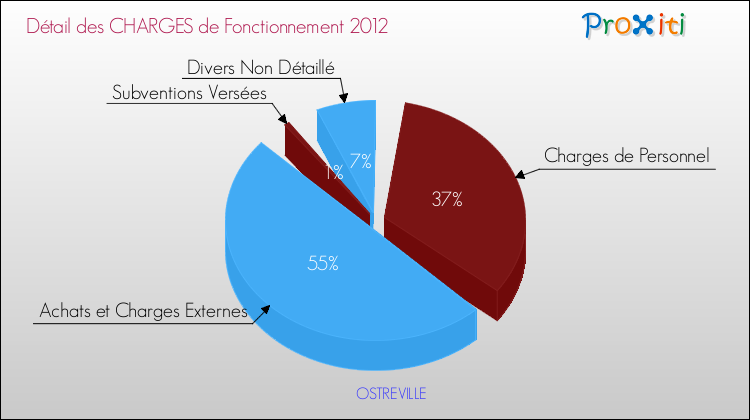 Décomposition des Charges de Fonctionnement 2012 de la commune de OSTREVILLE Charges de Fonctionnement 2012 pour la commune de OSTREVILLE