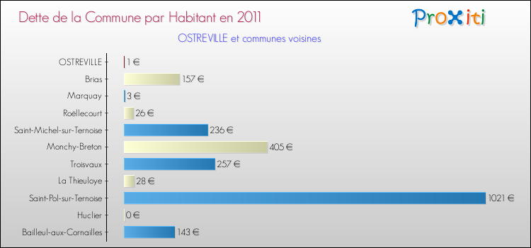 Dette par habitant de la commune en 2011 pour OSTREVILLE et les communes proches Comparaison de la dette par habitant de la commune en 2011 pour OSTREVILLE et les communes voisines