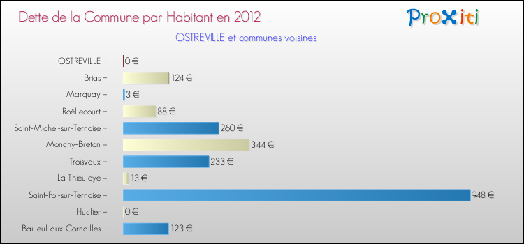Dette par habitant de la commune en 2012 pour OSTREVILLE et les communes proches Comparaison de la dette par habitant de la commune en 2012 pour OSTREVILLE et les communes voisines