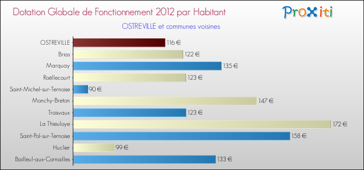 Montant des dotations globales de fonctionnement DGF par Habitant pour OSTREVILLE et les communes proches Comparaison des des dotations globales de fonctionnement DGF par habitant pour OSTREVILLE et les communes voisines