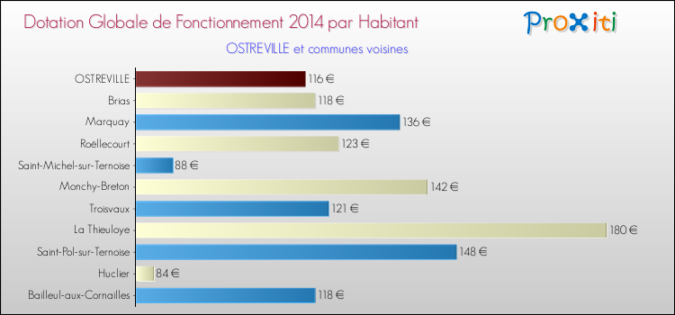 Montant des dotations globales de fonctionnement DGF par Habitant pour OSTREVILLE et les communes proches en 2014. Comparaison des des dotations globales de fonctionnement DGF par habitant pour OSTREVILLE et les communes voisines en 2014.