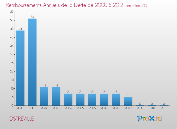 Evolution de l'annuité de la dette pour la commune de OSTREVILLE de 2000 à 2012 Annuités de la dette pour OSTREVILLE de 2000 à 2012