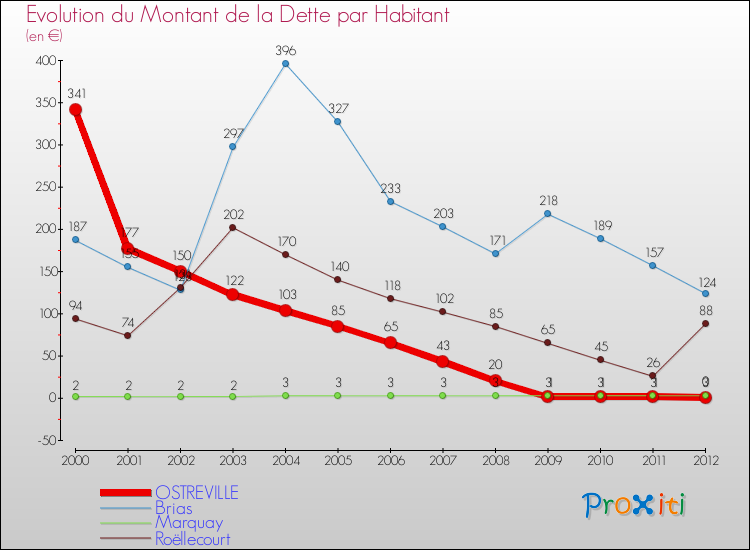 Evolution de la dette par habitant pour la commune de OSTREVILLE et les communes proches de 2000 à 2012 Comparaison de la dette par habitant pour OSTREVILLE et les communes voisines de 2000 à 2012