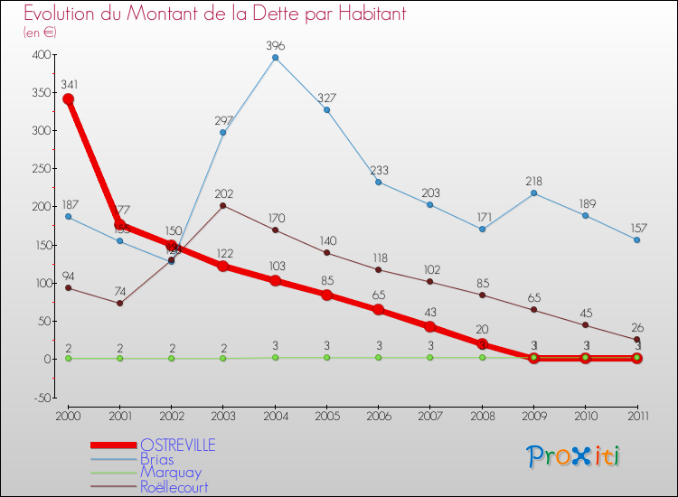 Evolution de la dette par habitant pour la commune de OSTREVILLE et les communes proches Comparaison de la dette par habitant pour OSTREVILLE et les communes voisines