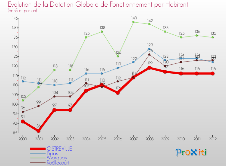 Evolution et montant de la dotation globale de fonctionnement par Habitant pour OSTREVILLE et les communes proches Comparaison des dotations globales de fonctionnement par habitant pour OSTREVILLE et les communes voisines