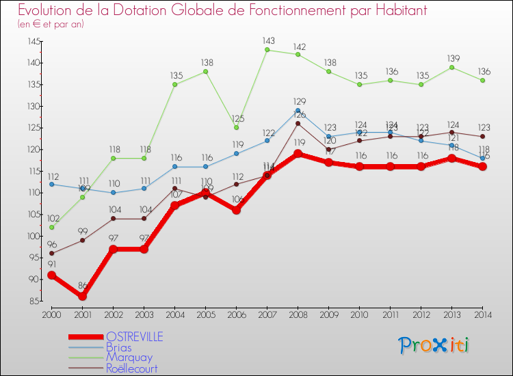 Evolution et montant de la dotation globale de fonctionnement par Habitant pour OSTREVILLE et les communes proches de 2000 à 2014. Comparaison des dotations globales de fonctionnement par habitant pour OSTREVILLE et les communes voisines de 2000 à 2014.