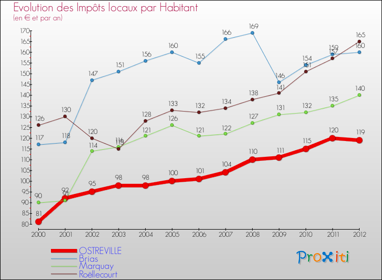 Evolution et montant des impôts locaux par Habitant pour OSTREVILLE et les communes proches Comparaison des impôts locaux par habitant pour OSTREVILLE et les communes voisines