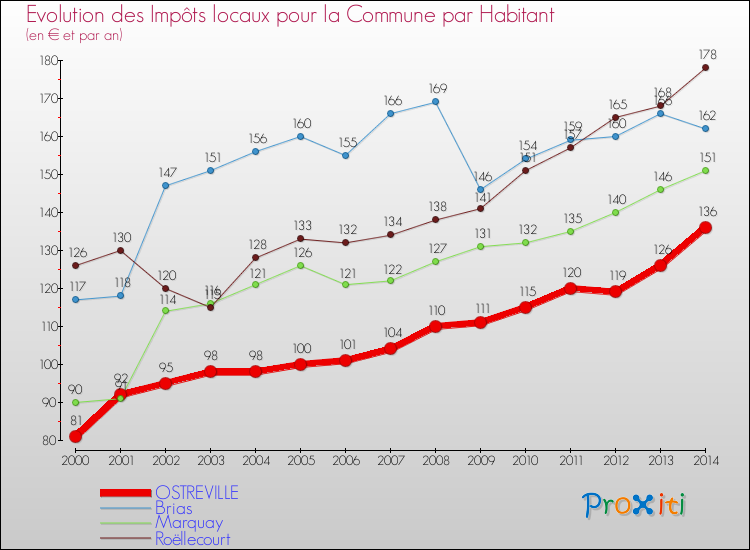 Evolution et montant des impôts locaux par Habitant pour OSTREVILLE et les communes proches de 2000 à 2014 Comparaison des impôts locaux par habitant pour OSTREVILLE et les communes voisines de 2000 à 2014