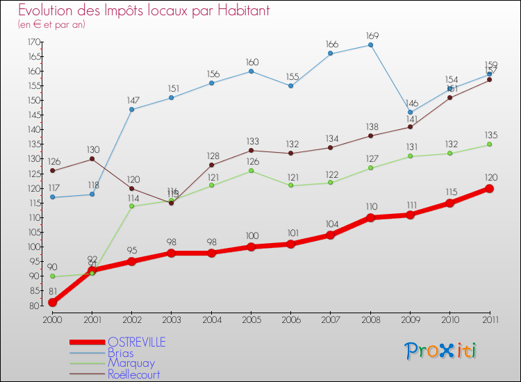 Evolution et montant des impôts locaux par Habitant pour OSTREVILLE et les communes proches Comparaison des impôts locaux par habitant pour OSTREVILLE et les communes voisines