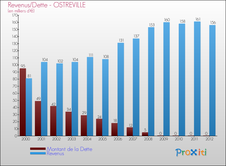 Evolution comparée de la dette et des revenus pour la commune de OSTREVILLE de 2000 à 2012 Comparaison de la dette et des revenus pour OSTREVILLE de 2000 à 2012