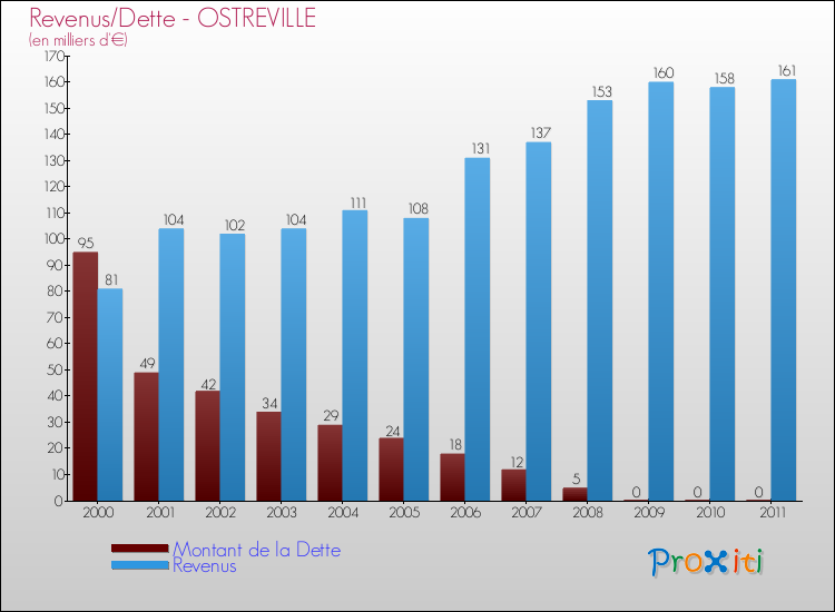 Evolution comparée de la dette et des revenus pour la commune de OSTREVILLE de 2000 à 2011 Comparaison de la dette et des revenus pour OSTREVILLE de 2000 à 2011