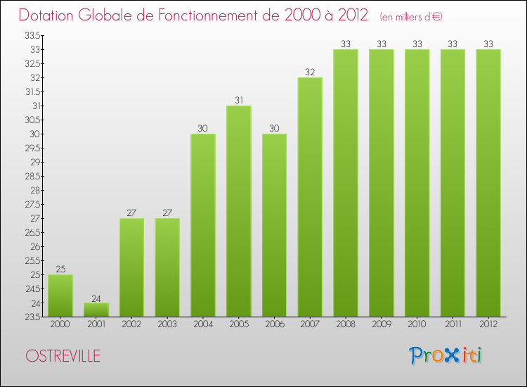 Evolution du montant de la Dotation Globale de Fonctionnement pour la commune de OSTREVILLE de 2000 à 2012 Evolution du montant de la Dotation Globale de Fonctionnement pour OSTREVILLE de 2000 à 2012