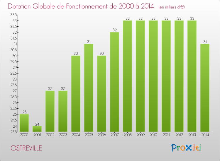 Evolution du montant de la Dotation Globale de Fonctionnement pour la commune de OSTREVILLE de 2000 à 2014 Evolution du montant de la Dotation Globale de Fonctionnement pour OSTREVILLE de 2000 à 2014