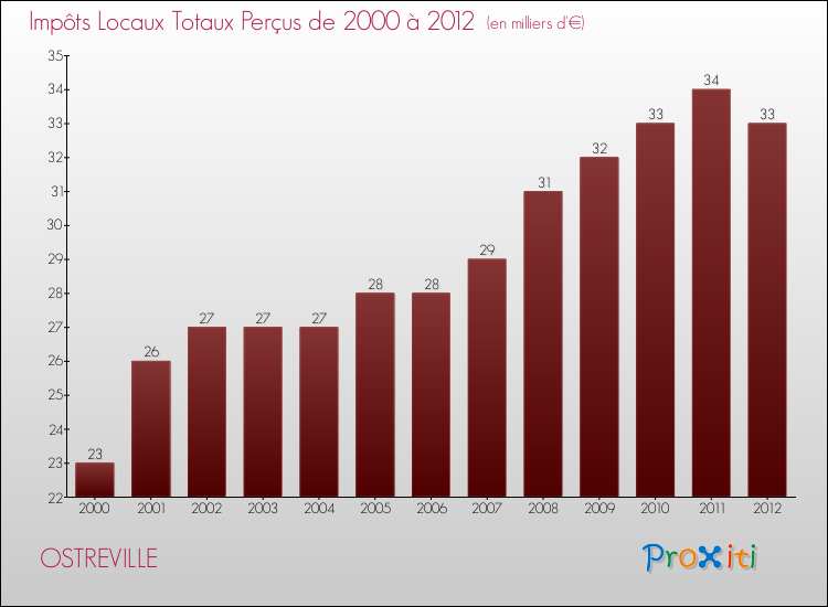 Evolution des Impôts Locaux pour la commune de OSTREVILLE de 2000 à 2012 Evolution des Impôts Locaux pour OSTREVILLE de 2000 à 2012