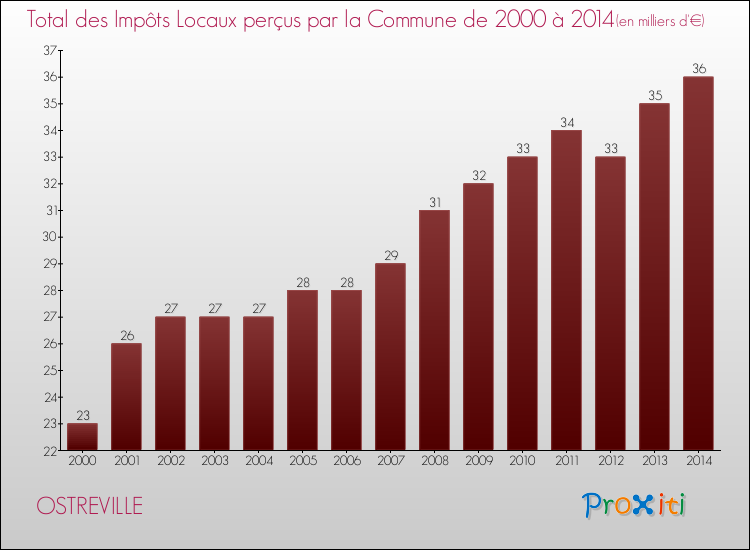 Evolution des Impôts Locaux pour la commune de OSTREVILLE de 2000 à 2014 Evolution des Impôts Locaux pour OSTREVILLE de 2000 à 2014
