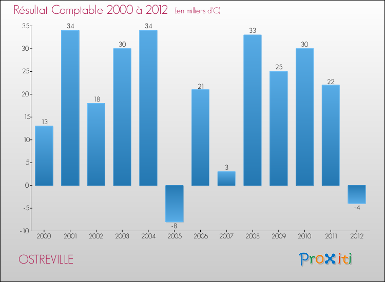 Evolution du résultat comptable pour la commune de OSTREVILLE de 2000 à 2012 Evolution du résultat comptable pour OSTREVILLE de 2000 à 2012
